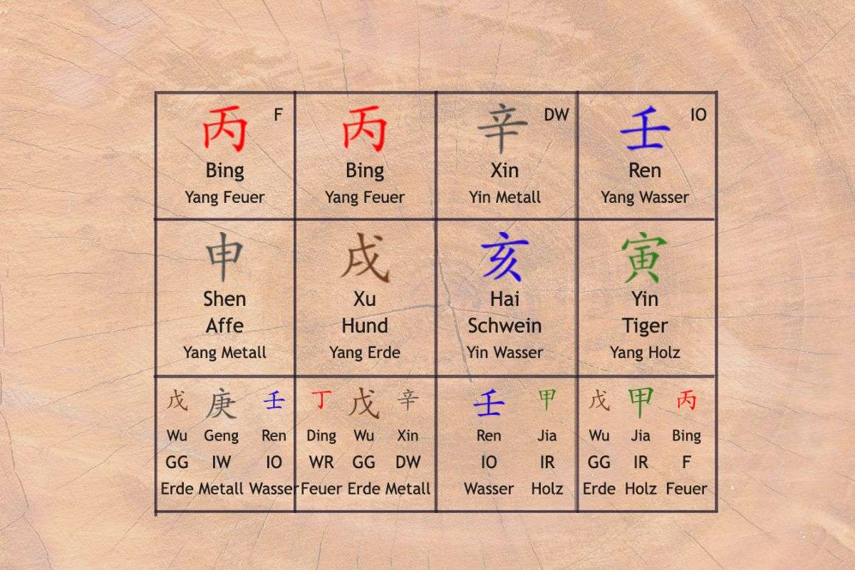 Was ist Ba Zi? (keine gewöhnliche Erklärung)